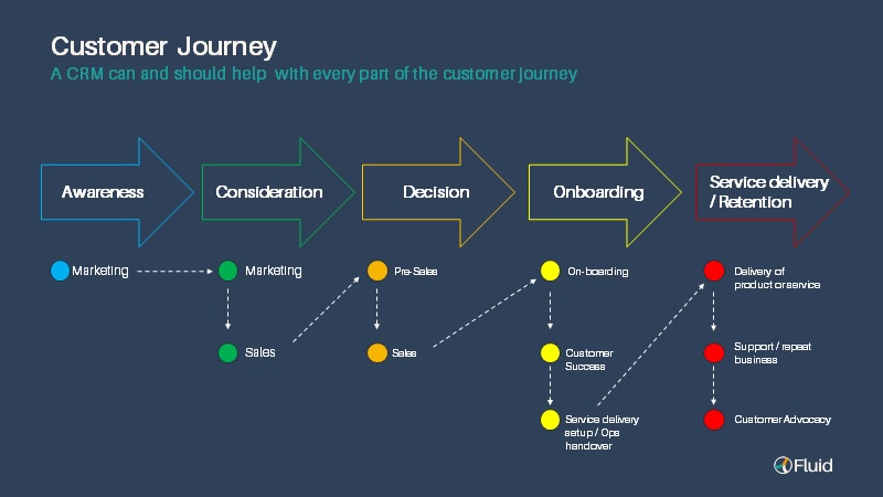 Customer Journey