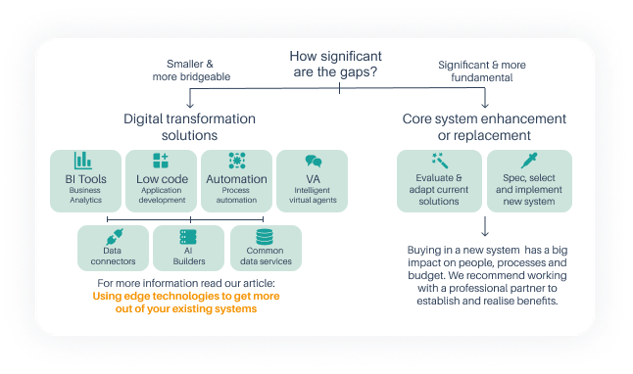 How to fill system gaps