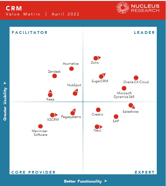 w60-CRM-technology-value-matrix-2022